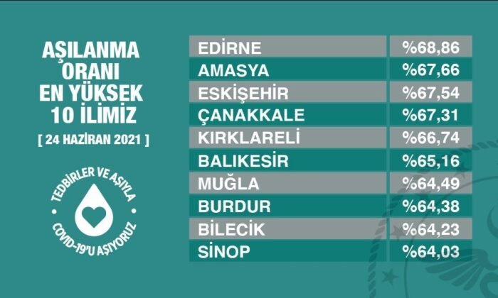 AŞILAMA ORANI EN YÜKSEK 10 İL BAKAN KOCA: "AŞI SIRASI GELİP, EN AZ 1 DOZ AŞI YAPTIRANLARIN ORANI YÜKSELİYOR"