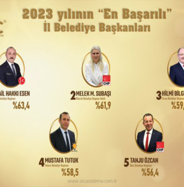 BAŞKAN SUBAŞI EN BAŞARILI İL BELEDİYE BAŞKANLARINDA 2