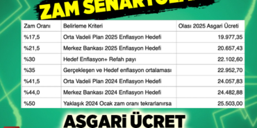 Enflasyon hedeflerine göre 2025 yılı asgari ücret tahminleri